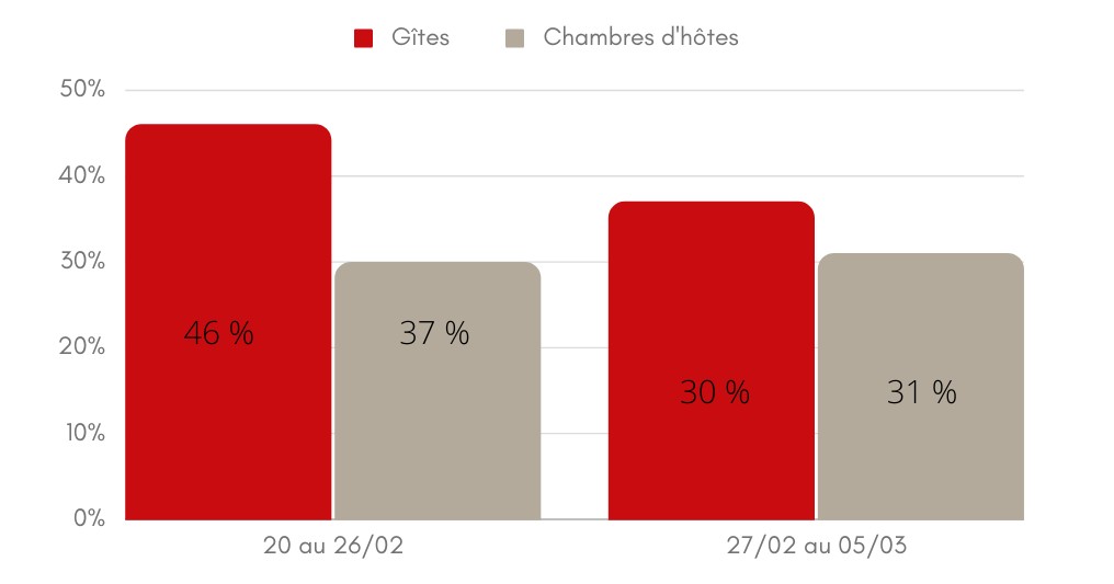 Bilan du cong&eacute; de d&eacute;tente 2023 pour nos g&icirc;tes et chambres d'h&ocirc;tes